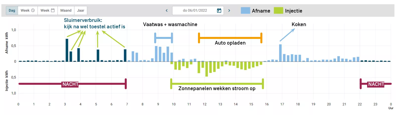 voorbeeld energieverbruik controleren op Mijn Fluvius
